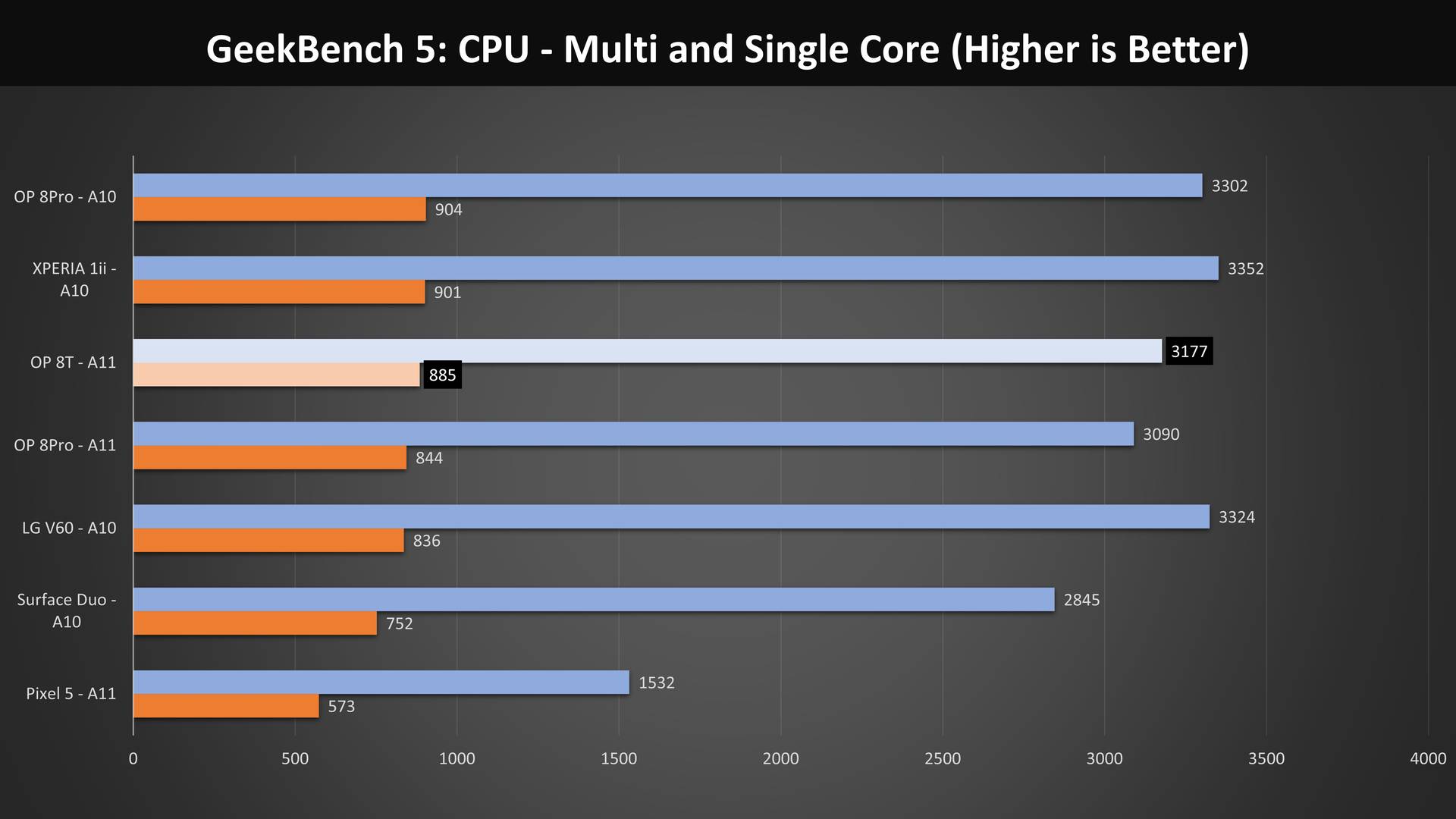 OnePlus 8T By The Benchmarks: Does Android Degrade Performance? –
